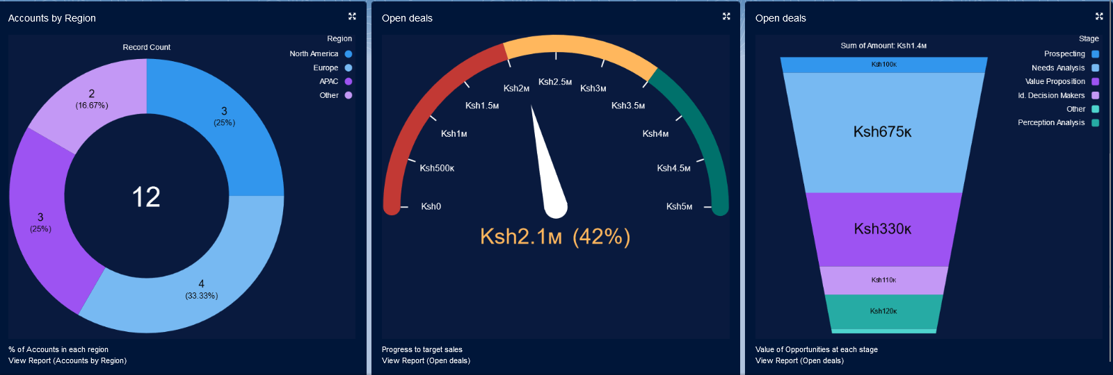 salesforce dashboard